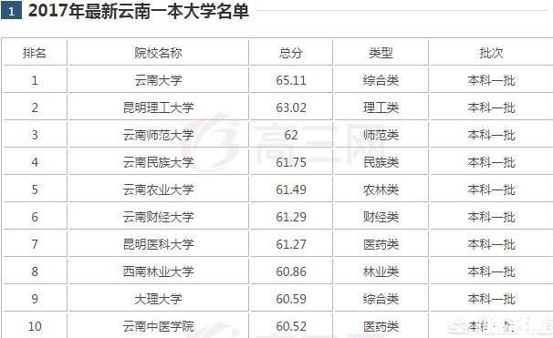 云南有几所一本大学