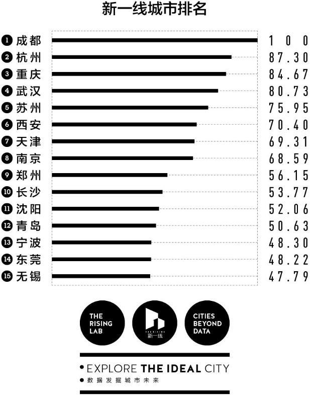 2018年新一线城市排行榜 新一线城市名单大全